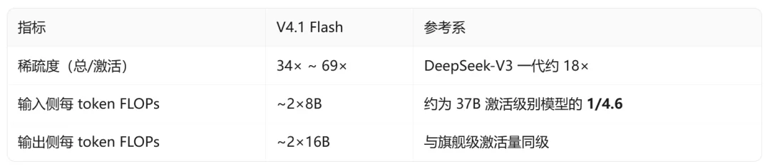 刚刚，DeepSeek V4.1 Flash正式上线！已适配Harness