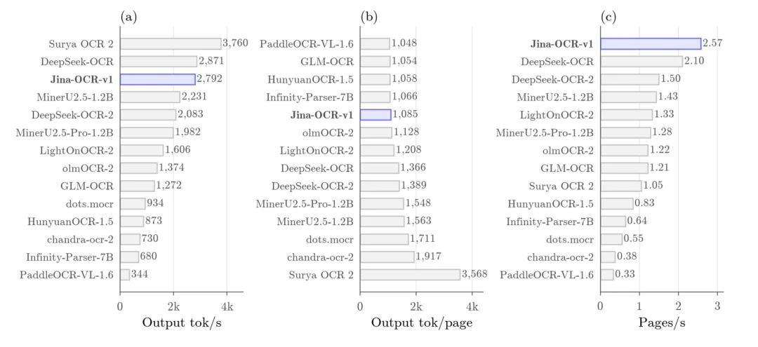 jina-ocr-v1：在低成本 GPU 上更快解析文档