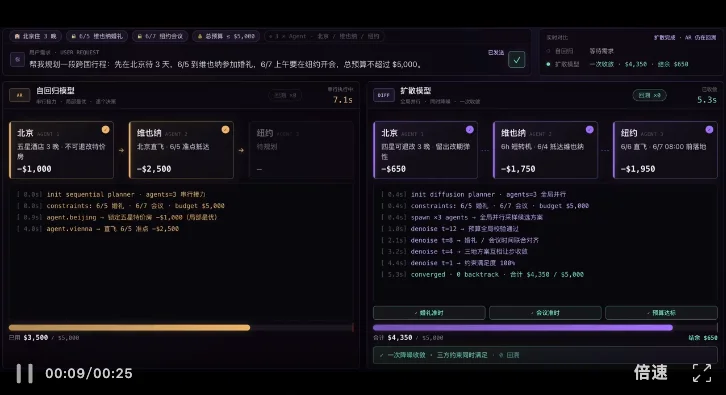 端侧Agent提速5倍，扩散模型或两年内取代GPT