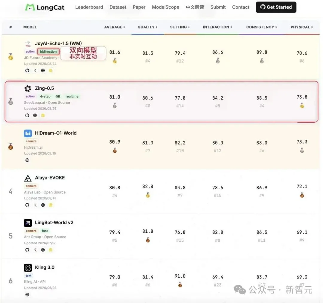 Loopit发布了实时互动世界模型Zing-0.5，拿下评测第一