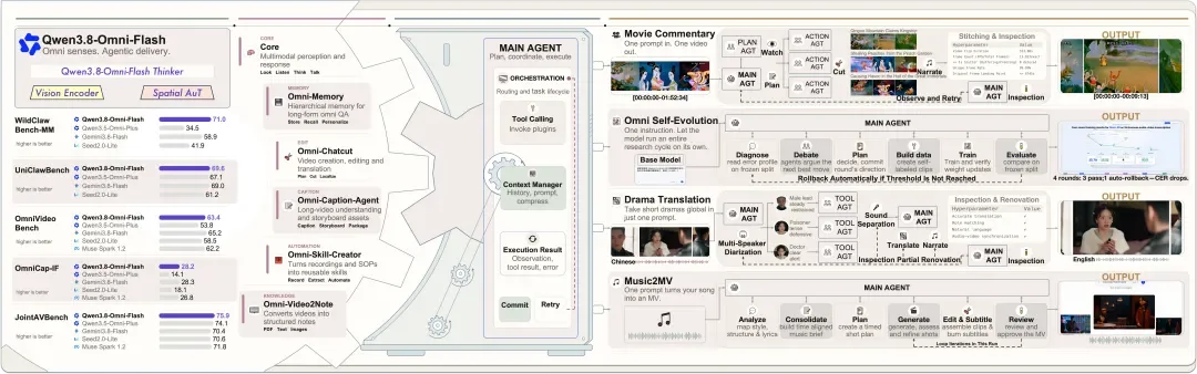 全模态模型Qwen3.8-Omni-Flash发布