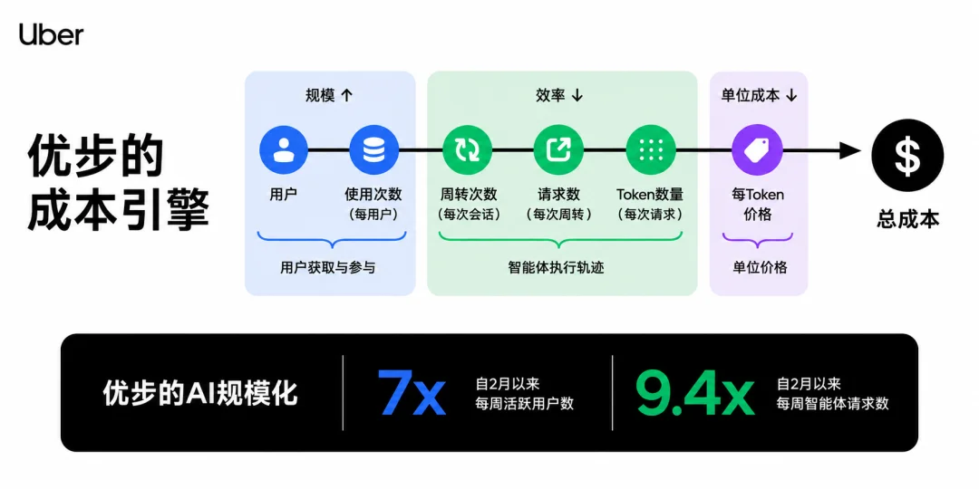 AI Agent接管七成编码 Uber成本骤降52%