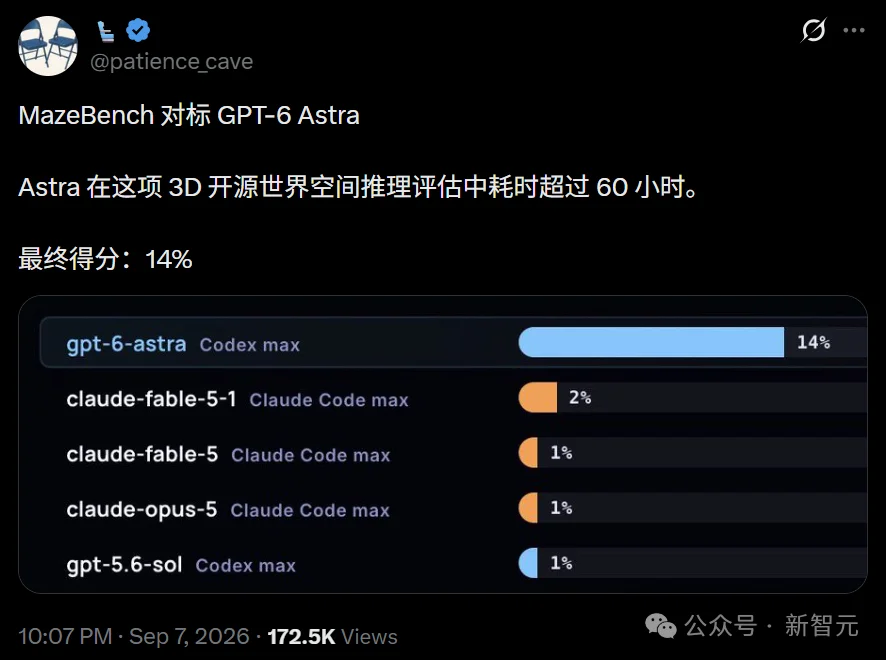 刚刚，GPT-6 Astra登顶了！