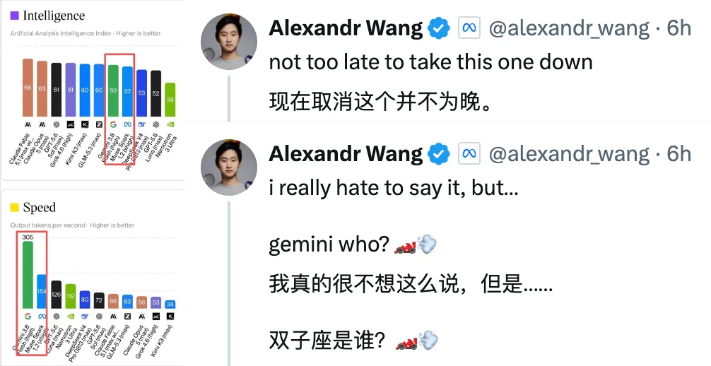 Meta旗舰模型翻身！比DeepSeek还便宜，华裔掌门人骑脸Gemini