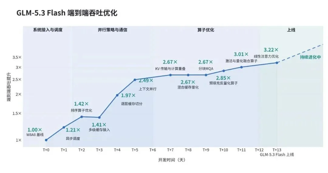 智谱GLM-5.3-FlashX上线：推理提速5倍