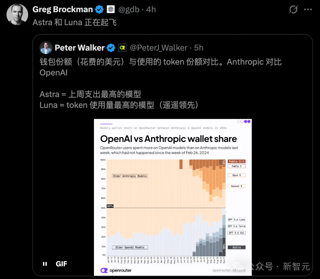 Claude王座失守!OpenAI一夜反超,神秘GPT‑6 Sol偷跑