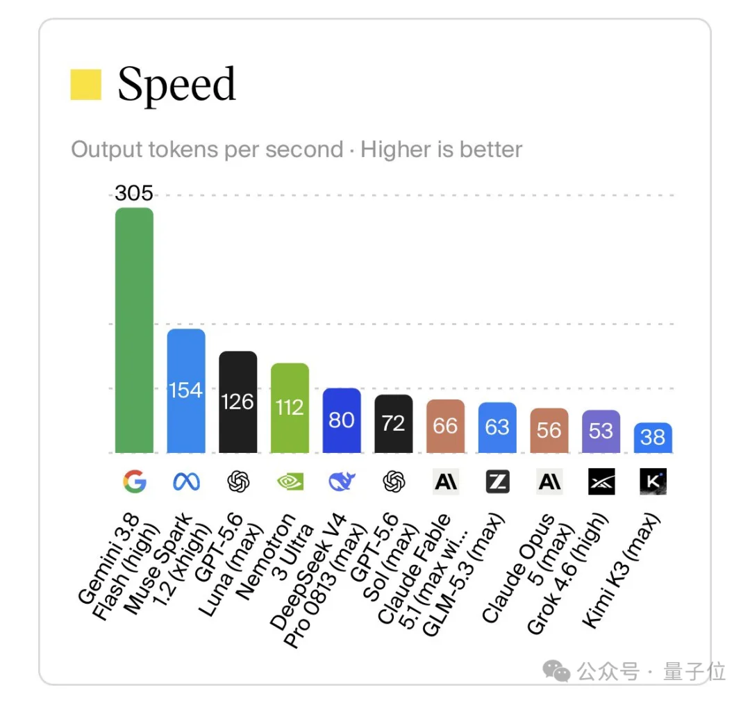 谷歌邪修Gemini 3.8 Flash！险胜DeepSeek，姚顺宇：RSI一大步
