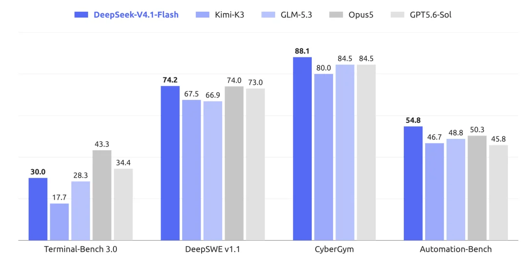 DeepSeek V4.1 Flash上线：552B MoE模型全面超越V4 Pro
