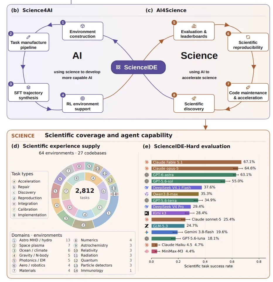 刚刚，Claude四周重写30个生物模型，ScienceIDE已规模化训练AI科学家