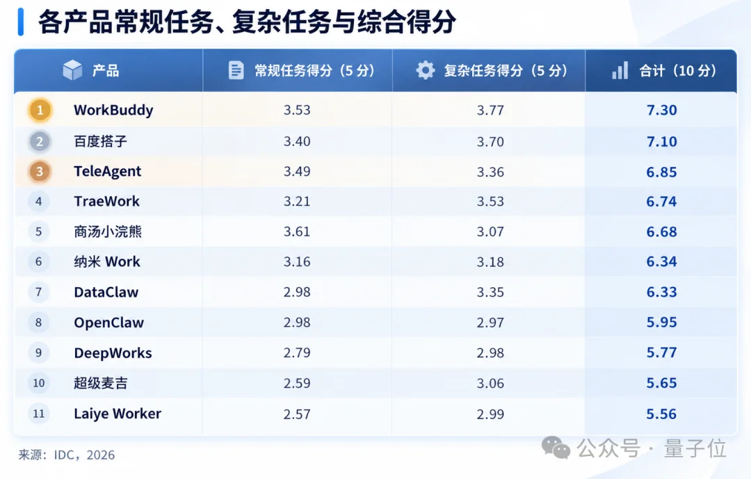 中国电信通用Agent杀入IDC实测前三