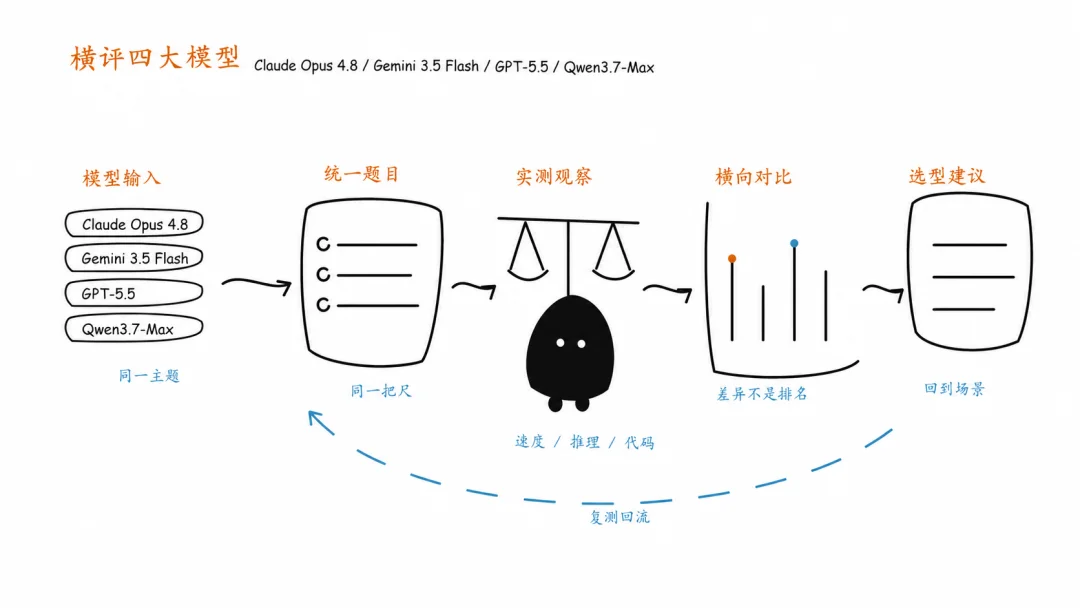 四款大模型横评：同题实测七项任务，谁才是实干派？