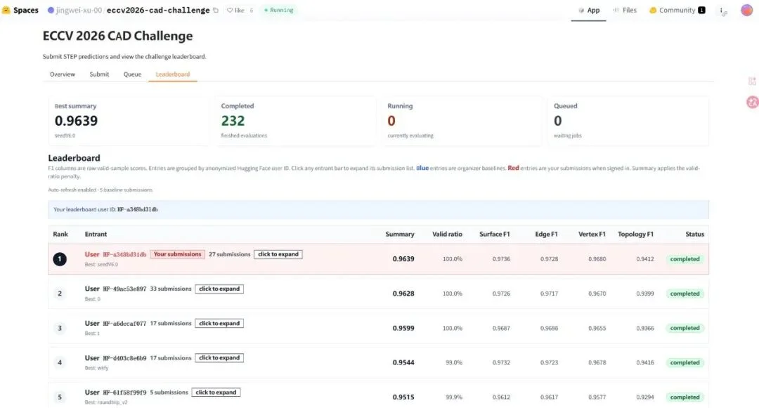 正面Pk美国普罗米修斯！比特无限击败全球团队拿下ECCV 2026 CAD Challenge