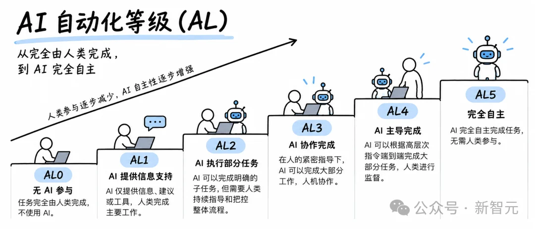 刚刚，A社首曝RSI绝密报告：3万智能体正自我迭代！