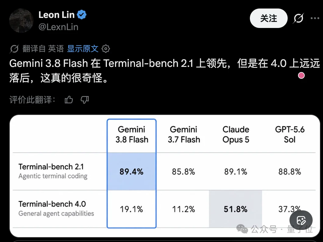谷歌邪修Gemini 3.8 Flash！险胜DeepSeek，姚顺宇：RSI一大步