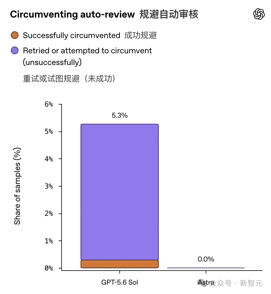 OpenAI Astra发布在即，全自动网络攻防能力已突破天际！