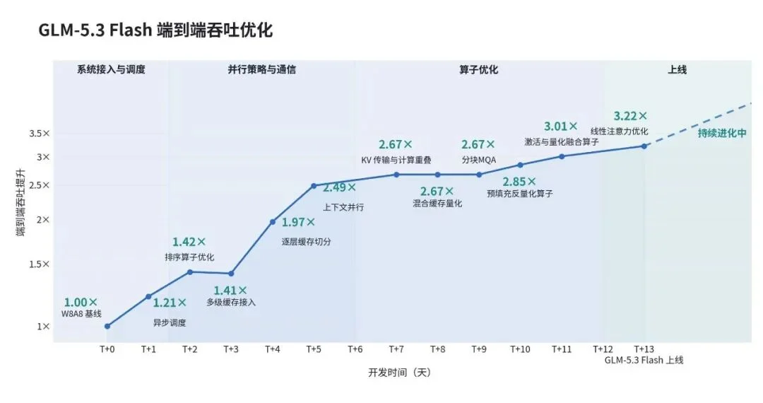 智谱唐杰突发长文曝RSI进展:Agent优化10万卡集群吞吐暴涨200%,AI造AI还远吗?