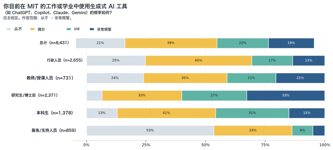 MIT报告追问：AI时代，大学还值得上吗？