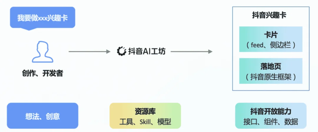 重磅 | 抖音内测“AI工坊”：把AI应用直接塞进抖音推荐页，“兴趣卡”成新内容载体