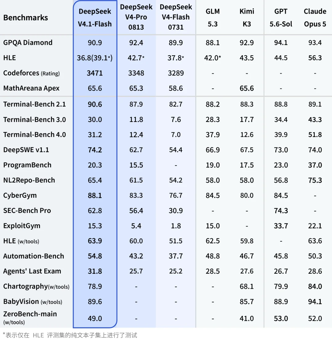 刚刚，DeepSeek V4.1 Flash正式上线！已适配Harness